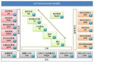 規(guī)范產(chǎn)品開發(fā)模型，提升系統(tǒng)與軟件開發(fā)能力
